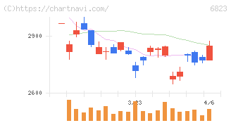 リオン(6823)の日足チャート
