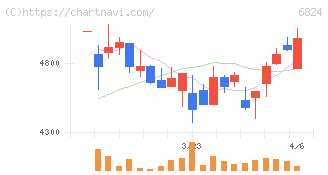 新コスモス電機(6824)の日足チャート
