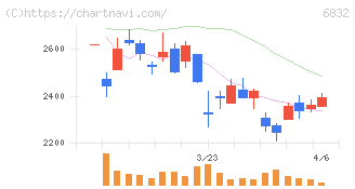 アオイ電子(6832)の日足チャート