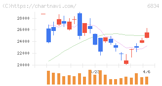 精工技研(6834)の日足チャート
