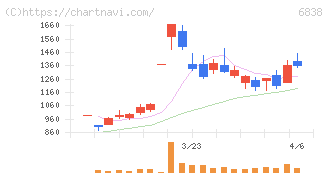 多摩川ホールディングス(6838)の日足チャート
