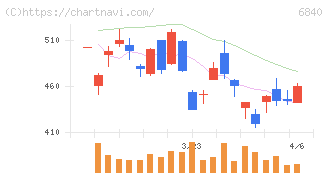 ＡＫＩＢＡホールディングス(6840)の日足チャート