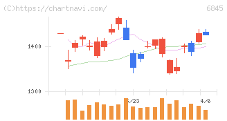 アズビル(6845)の日足チャート