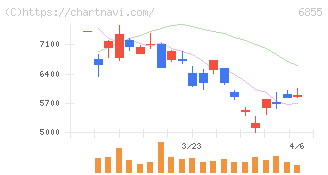 日本電子材料(6855)の日足チャート