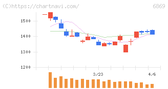 シスメックス(6869)の日足チャート