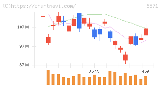 日本マイクロニクス(6871)の日足チャート
