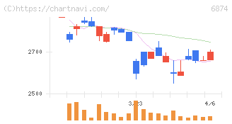 協立電機(6874)の日足チャート