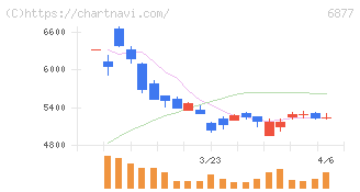 ＯＢＡＲＡ　ＧＲＯＵＰ(6877)の日足チャート