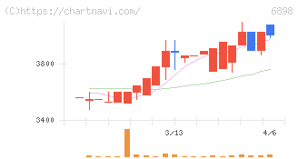 トミタ電機(6898)の日足チャート