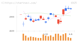ウシオ電機(6925)の日足チャート