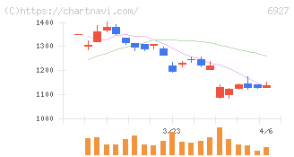 ヘリオス　テクノ　ホールディング(6927)の日足チャート