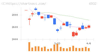 遠藤照明(6932)の日足チャート
