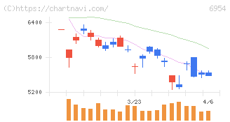 ファナック(6954)の日足チャート