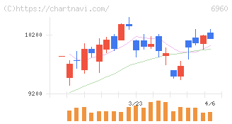 フクダ電子(6960)の日足チャート