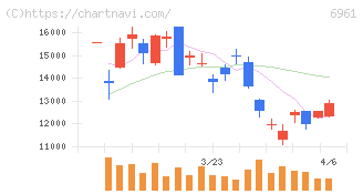 エンプラス(6961)の日足チャート
