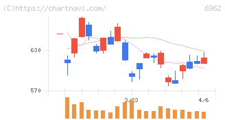 大真空(6962)の日足チャート