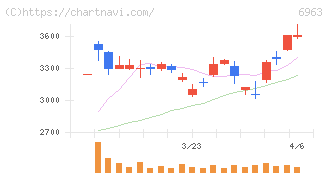 ローム(6963)の日足チャート