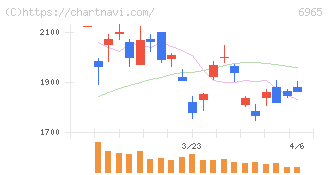 浜松ホトニクス(6965)の日足チャート