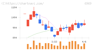 松尾電機(6969)の日足チャート