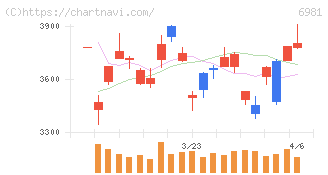 村田製作所(6981)の日足チャート