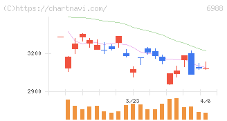 日東電工(6988)の日足チャート