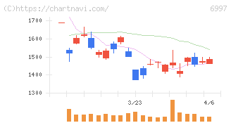 日本ケミコン(6997)の日足チャート