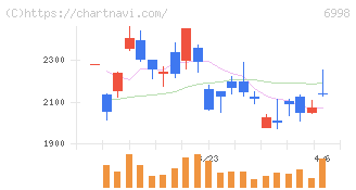 日本タングステン(6998)の日足チャート