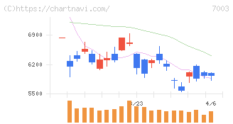 三井Ｅ＆Ｓ(7003)の日足チャート