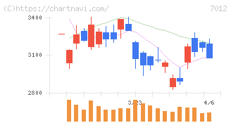 川崎重工業(7012)の日足チャート