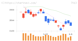 ＩＨＩ(7013)の日足チャート