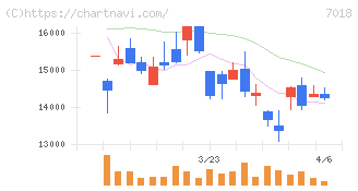 内海造船(7018)の日足チャート