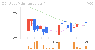 イーエムネットジャパン(7036)の日足チャート