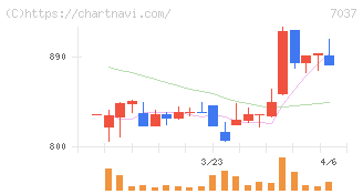 テノ．ホールディングス(7037)の日足チャート