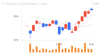 ピアラ(7044)の日足チャート