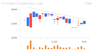 ＴＤＳＥ(7046)の日足チャート