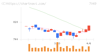 識学(7049)の日足チャート