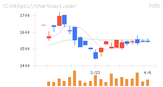 フロンティアインターナショナル(7050)の日足チャート