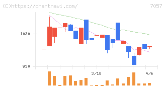 エヌ・シー・エヌ(7057)の日足チャート