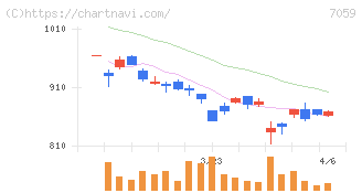 コプロ・ホールディングス(7059)の日足チャート