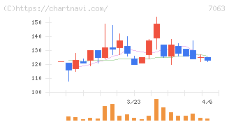 Ｂｉｒｄｍａｎ(7063)の日足チャート