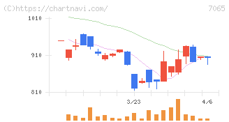 ユーピーアール(7065)の日足チャート