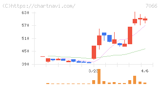 ピアズ(7066)の日足チャート