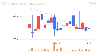 サイバー・バズ(7069)の日足チャート