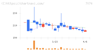 トゥエンティーフォーセブンホールディングス(7074)の日足チャート