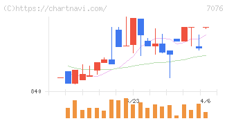 名南Ｍ＆Ａ(7076)の日足チャート