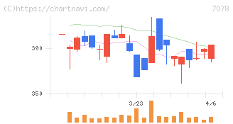 ＩＮＣＬＵＳＩＶＥ　Ｈｏｌｄｉｎｇｓ(7078)の日足チャート