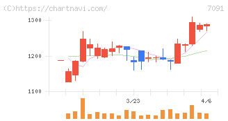 リビングプラットフォーム(7091)の日足チャート