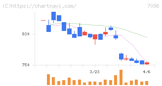 ステムセル研究所(7096)の日足チャート