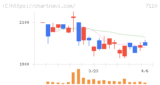 クラシコム(7110)の日足チャート
