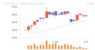ハルメクホールディングス(7119)の日足チャート